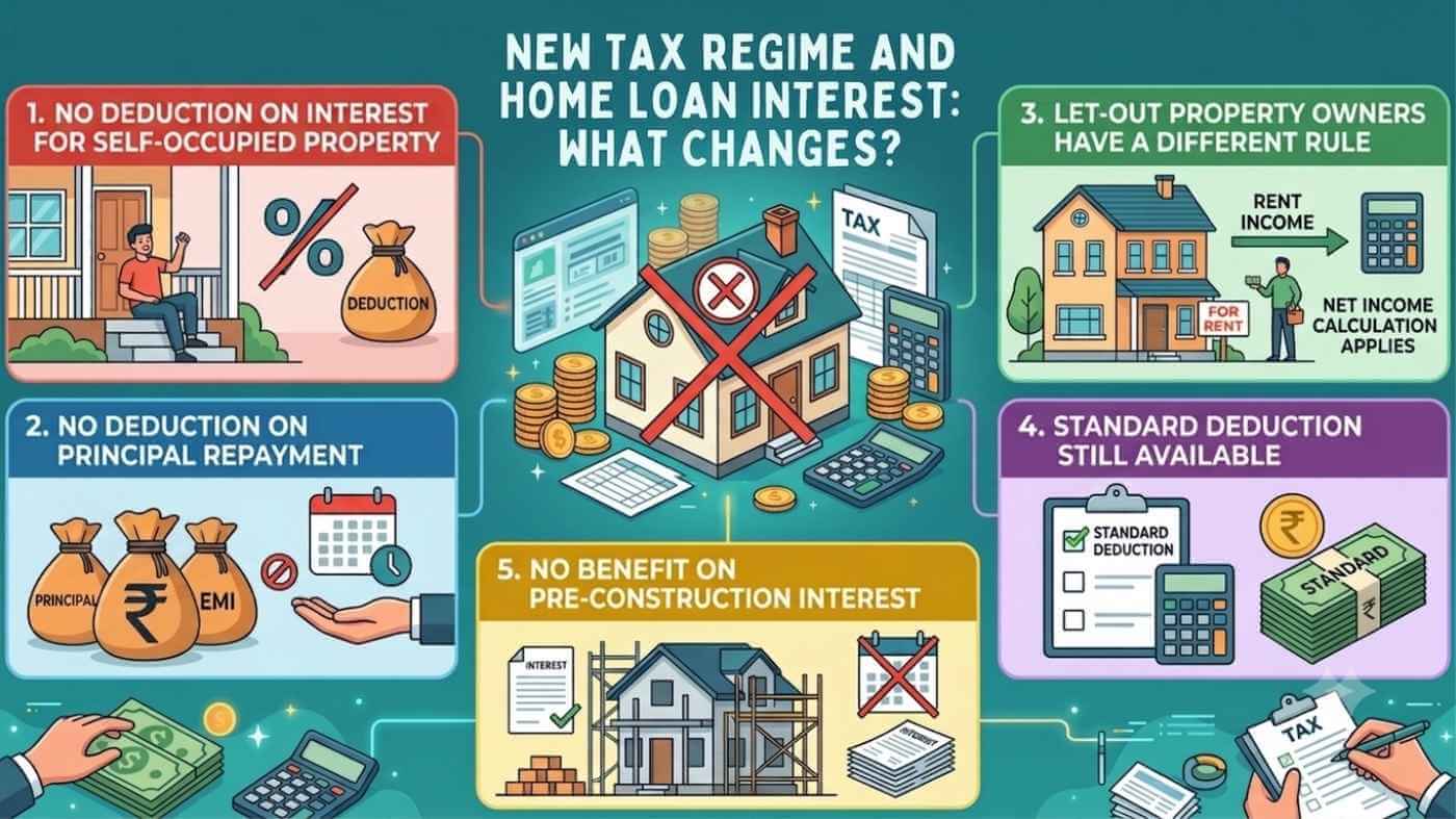 New Tax Regime and Home Loan Interest What Changes