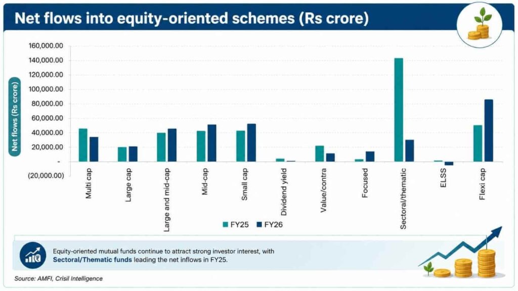 Equity Scheme Net Flows Infographic FY 2026 Vs FY 2025