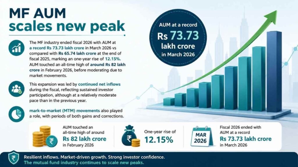 MF AUM scales new peak - Annual Report Fiscal 2026